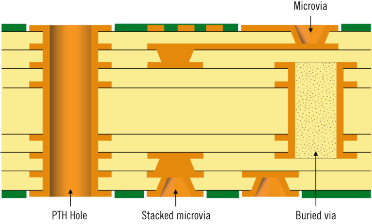 تقنية HDI PCB