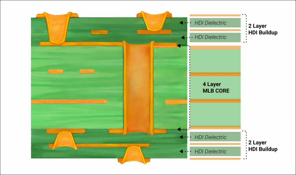 HDI-PCB-البناء